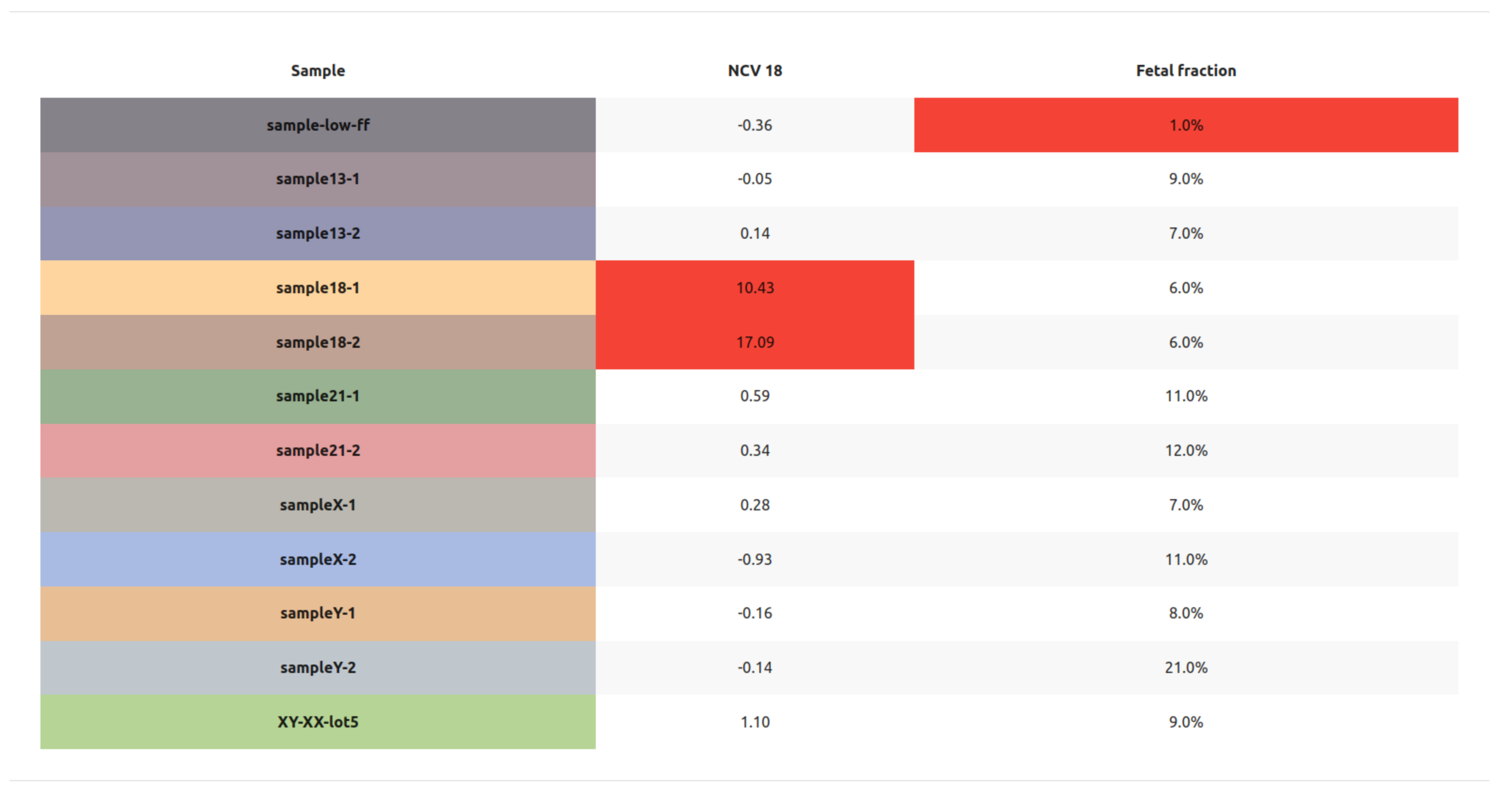 ncv18 vs ff table