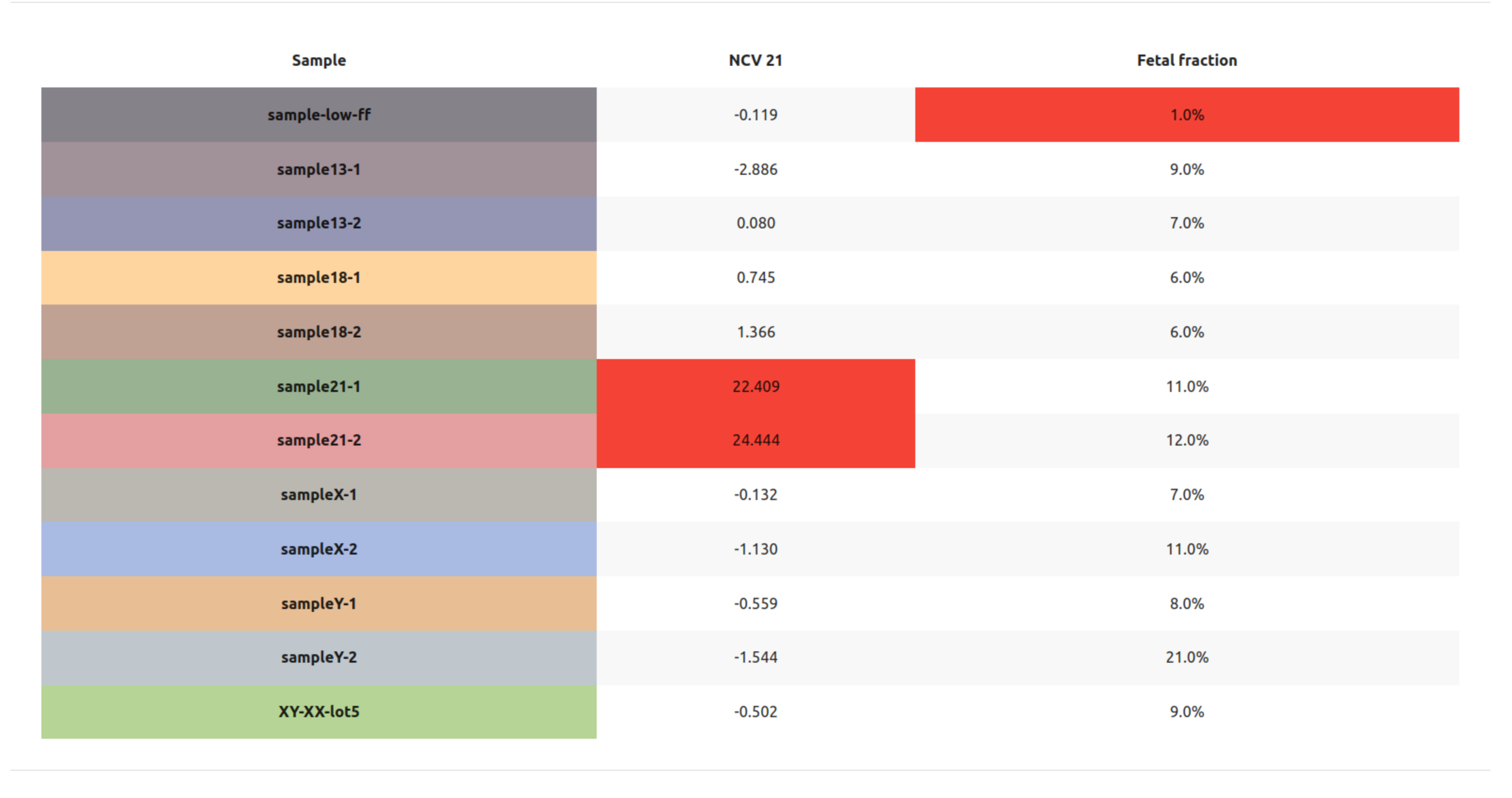 ncv21 vs ff table